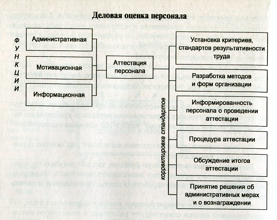 Комплексная оценка результатов труда и деловых качеств работников