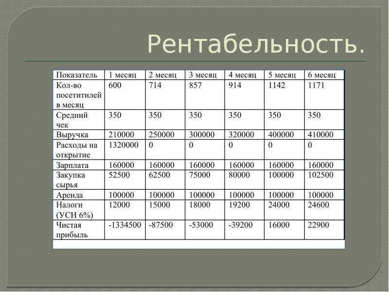 Бизнес-план кофейни с расчетами: скачать готовый пример
