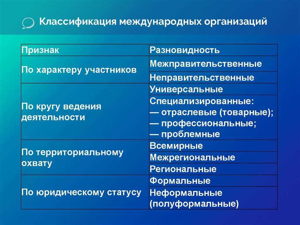 Цели, принципы и виды международных экономических организаций