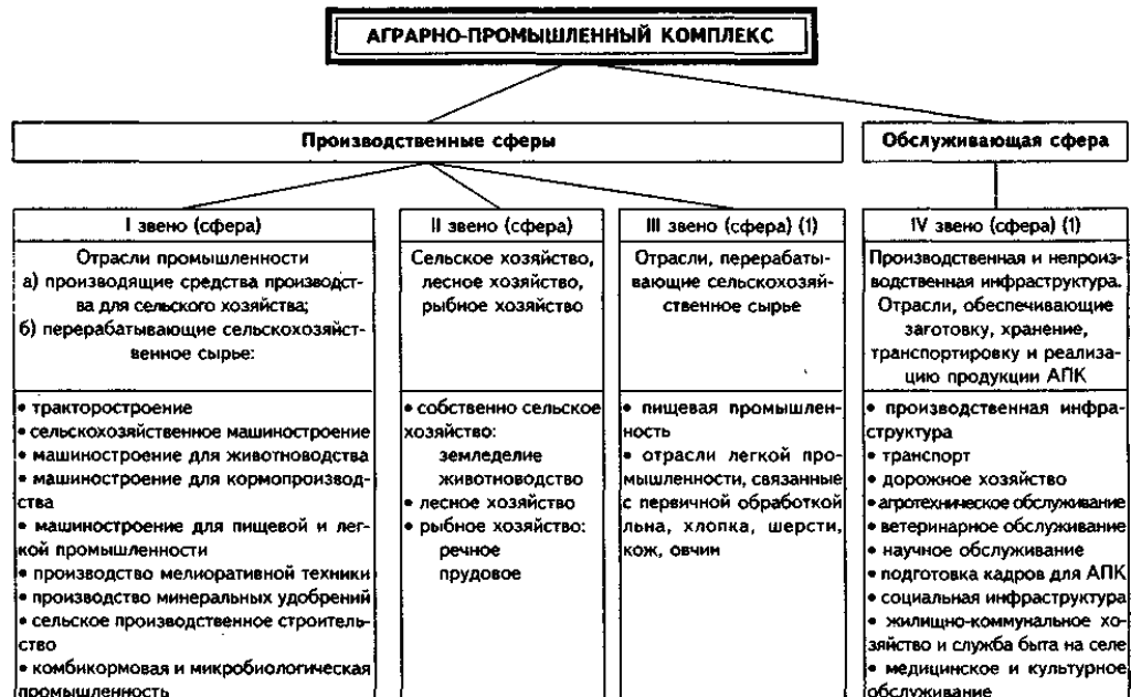 1. структура национальной экономики: понятие, сущность и виды. национальная экономика: конспект лекций