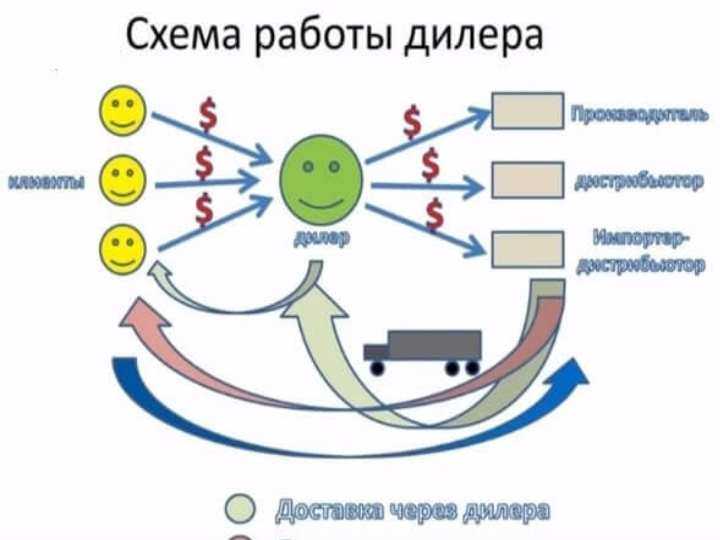 Кто такие дилеры и дистрибьюторы: основные отличия