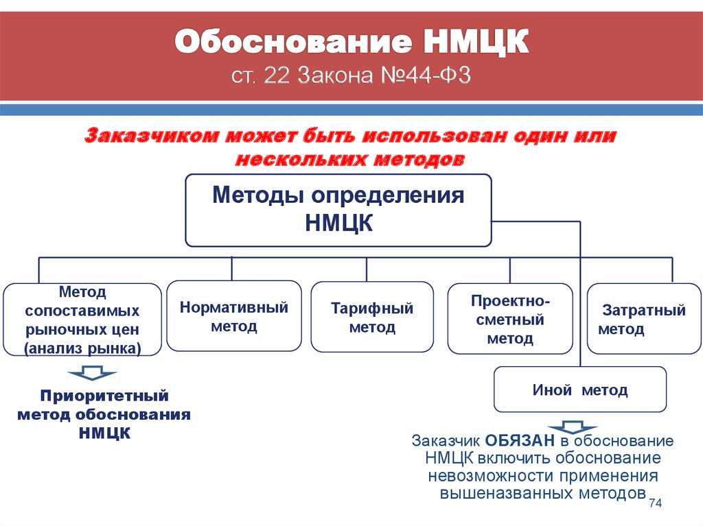 Онлайн-калькулятор нмцк по 44-фз
