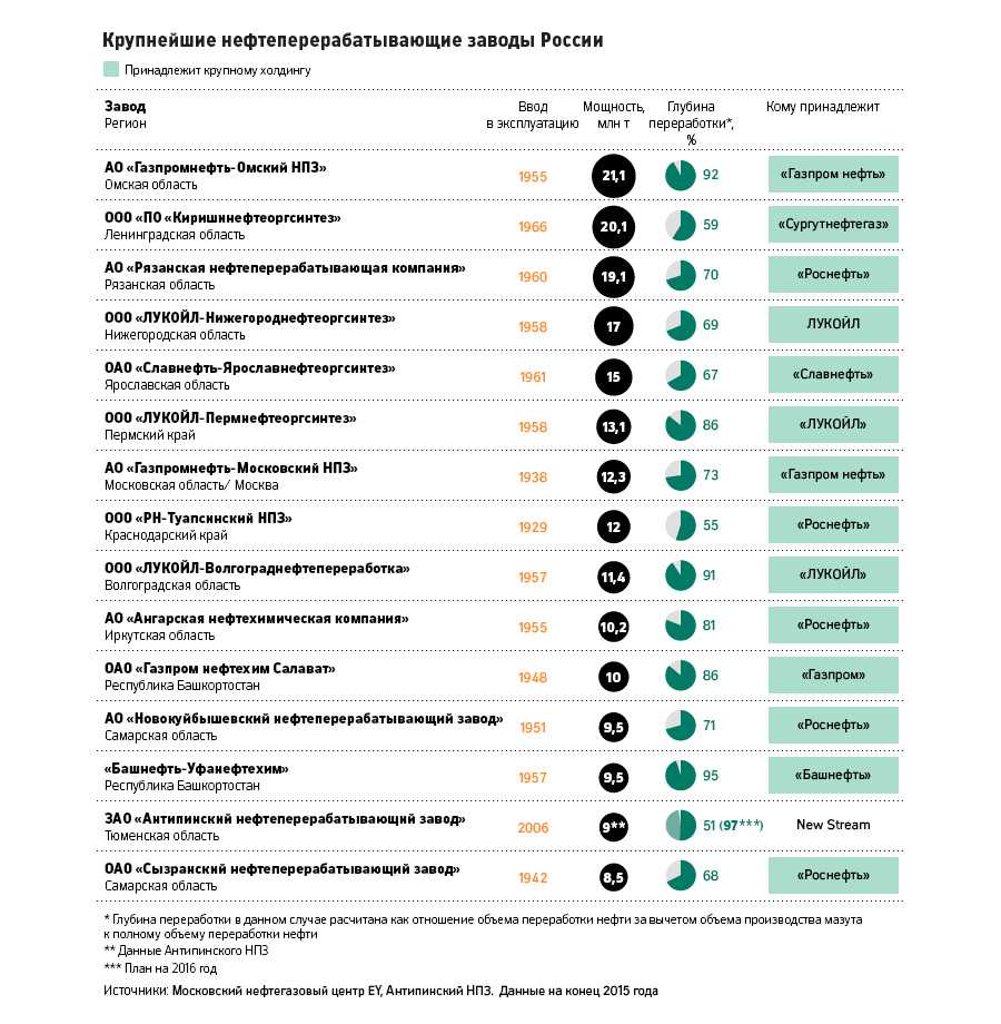 Основные центры нефти переработки россии