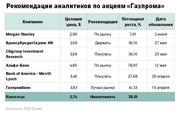 Акции нефтяных компаний россии, сша и других стран