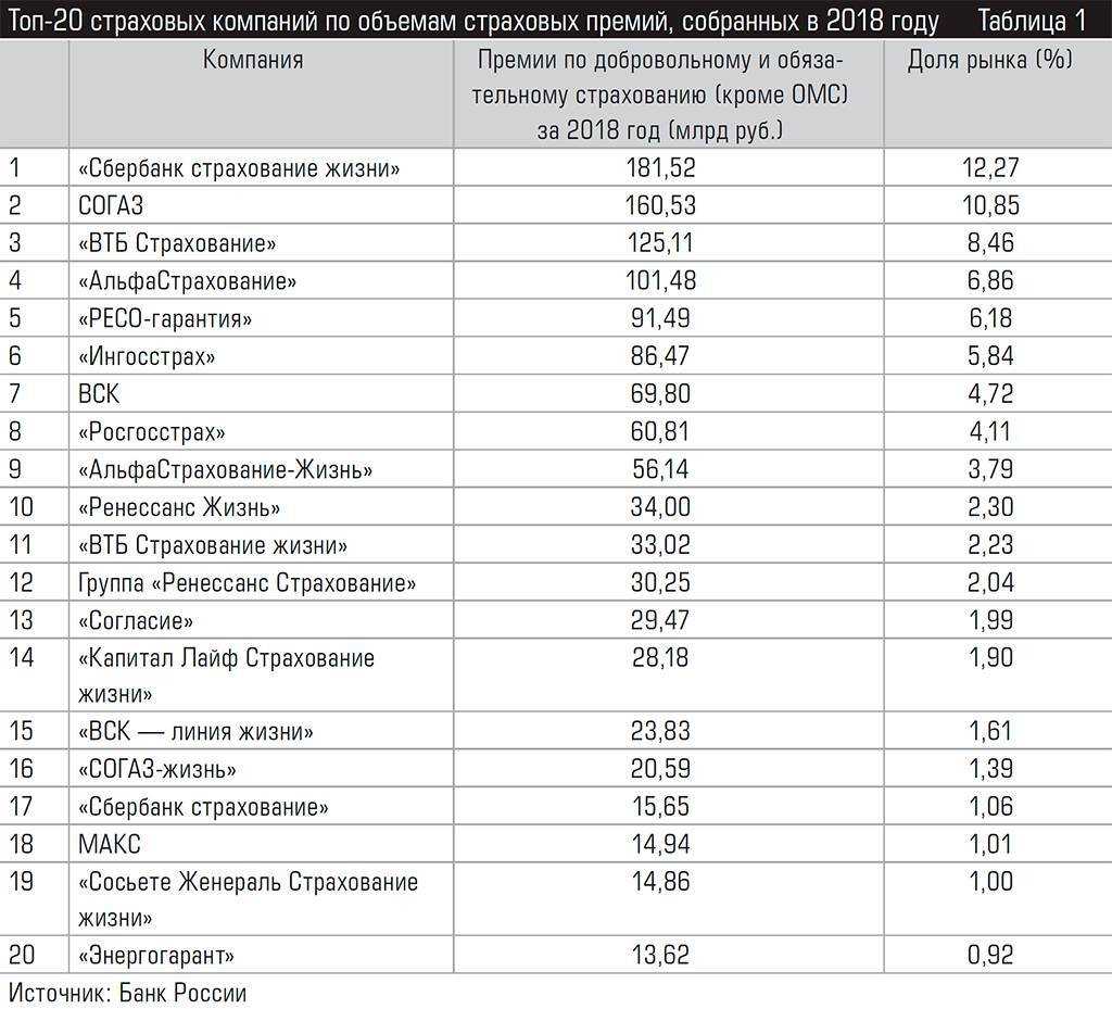 Судебный рейтинг страховых компаний за 2018 год