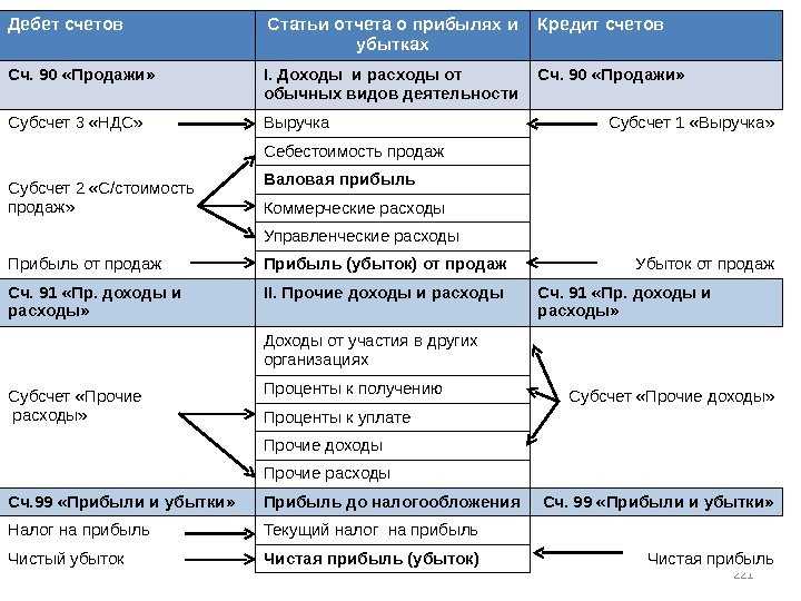 Оборотно-сальдовая ведомость в 1с 8.3