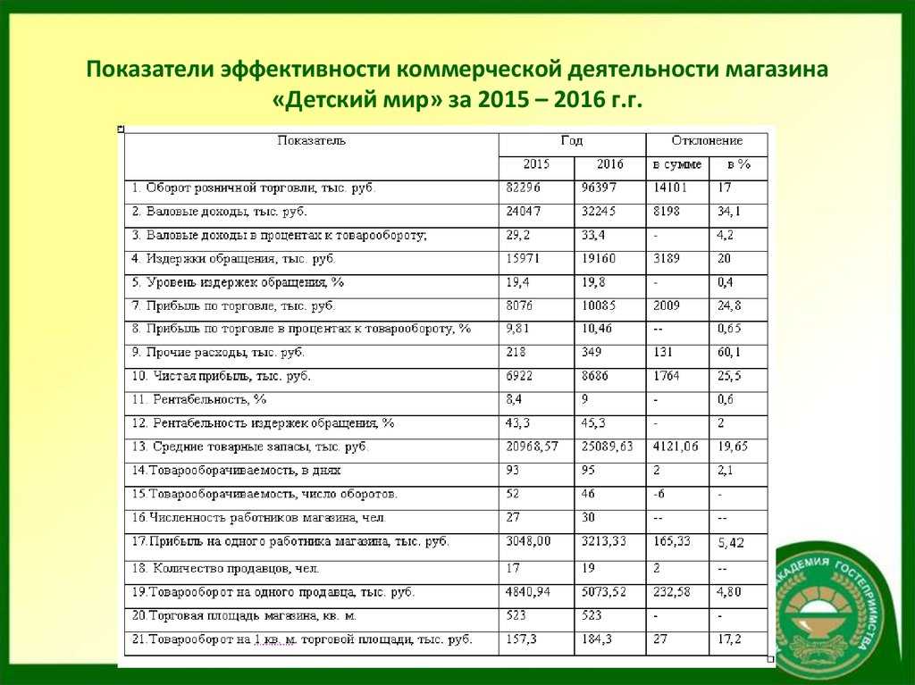 Как вести розничную торговлю без убытка