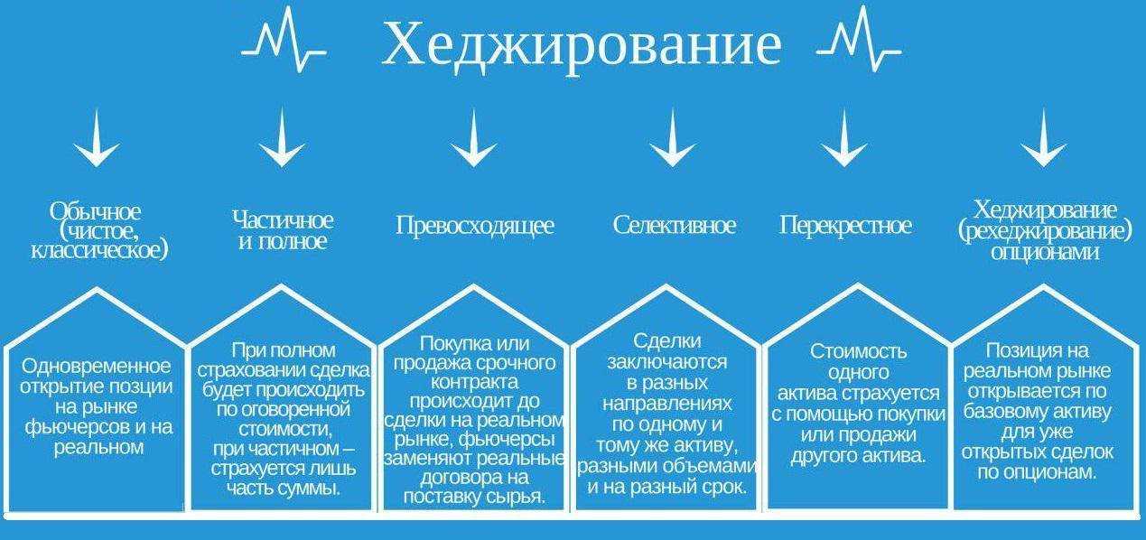 Хеджирование, его виды и преимущества