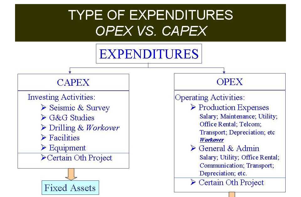 Каковы типы капитальных затрат (capex)? – финансовая энциклопедия