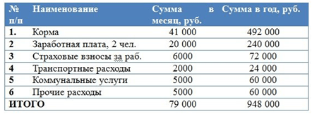 Продажа комбикорма как бизнес