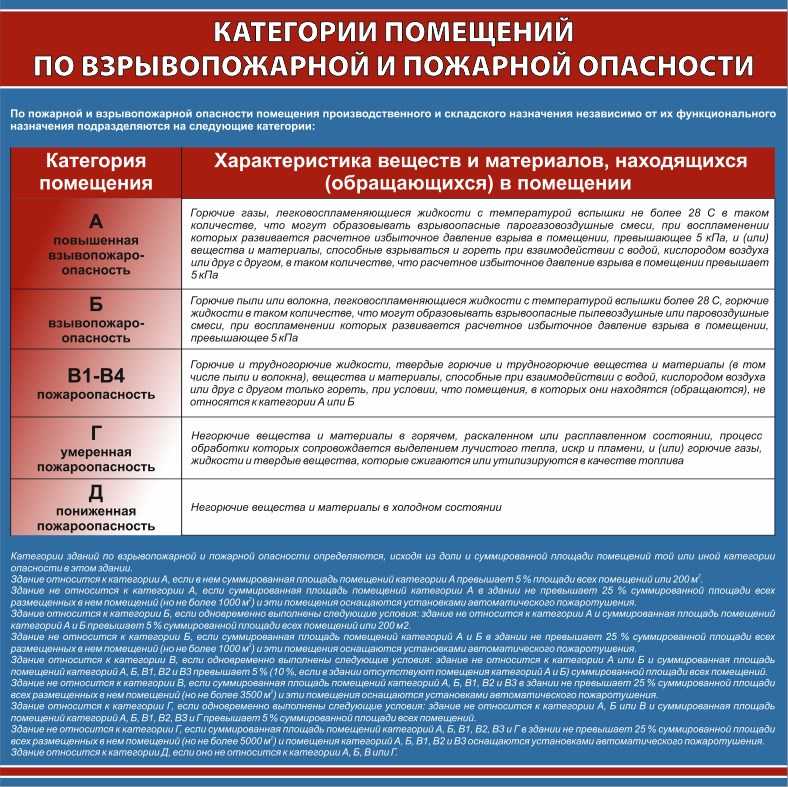 Категории по взрывопожарной и пожарной опасности для зданий и помещений, оборудования