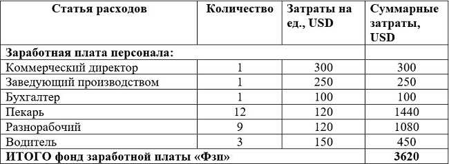Юридические аспекты открытия мини-пекарни