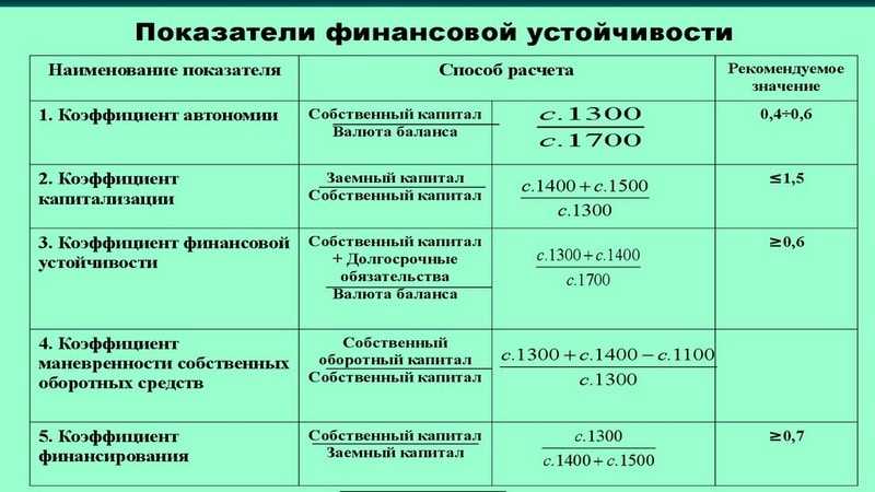Коэффициент покрытия инвестиций. формула по балансу. нормативное значение