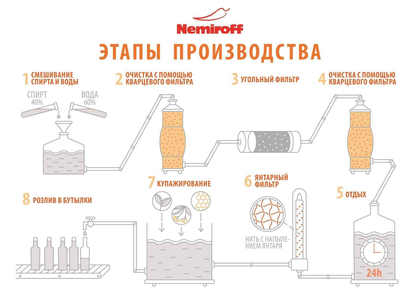 Бизнес план по производству водки