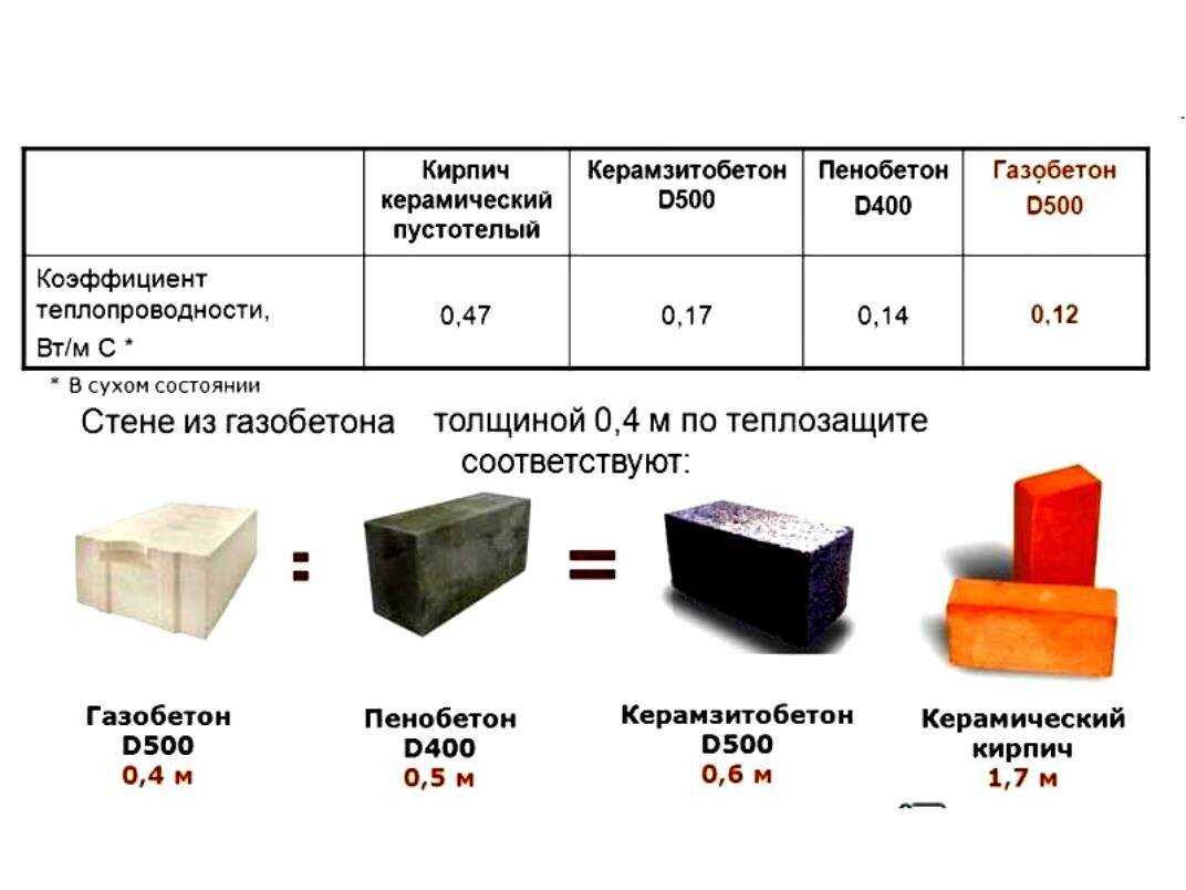 Полистиролбетонные блоки и фото: плюсы и минусы