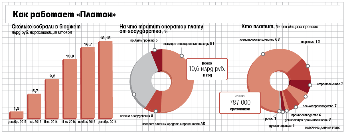 Система платон: как семья ротенбергов обложила данью российских дальнобойщиков