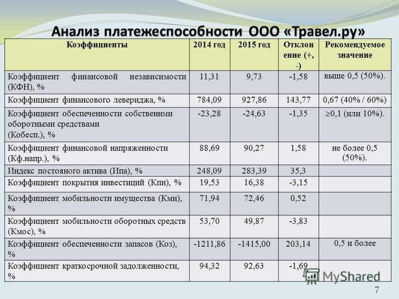 Коэффициент маневренности собственного капитала - формула