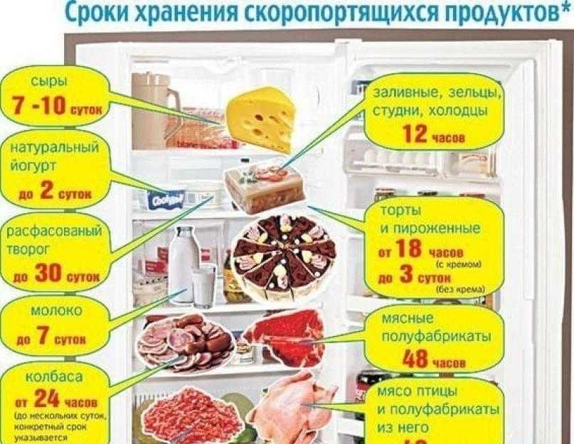 Как хранить скоропортящиеся продукты в домашних условиях, сроки