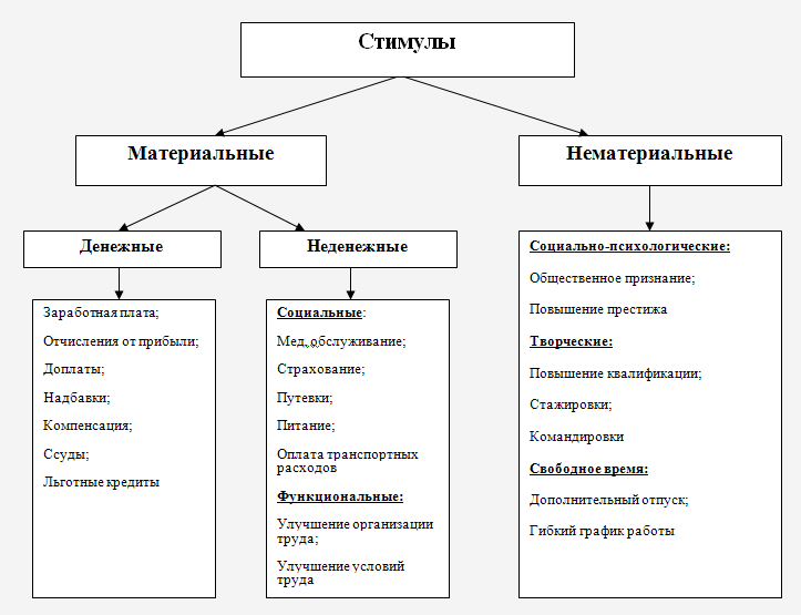 Мотивация персонала: виды и системные методы поощрений сотрудников