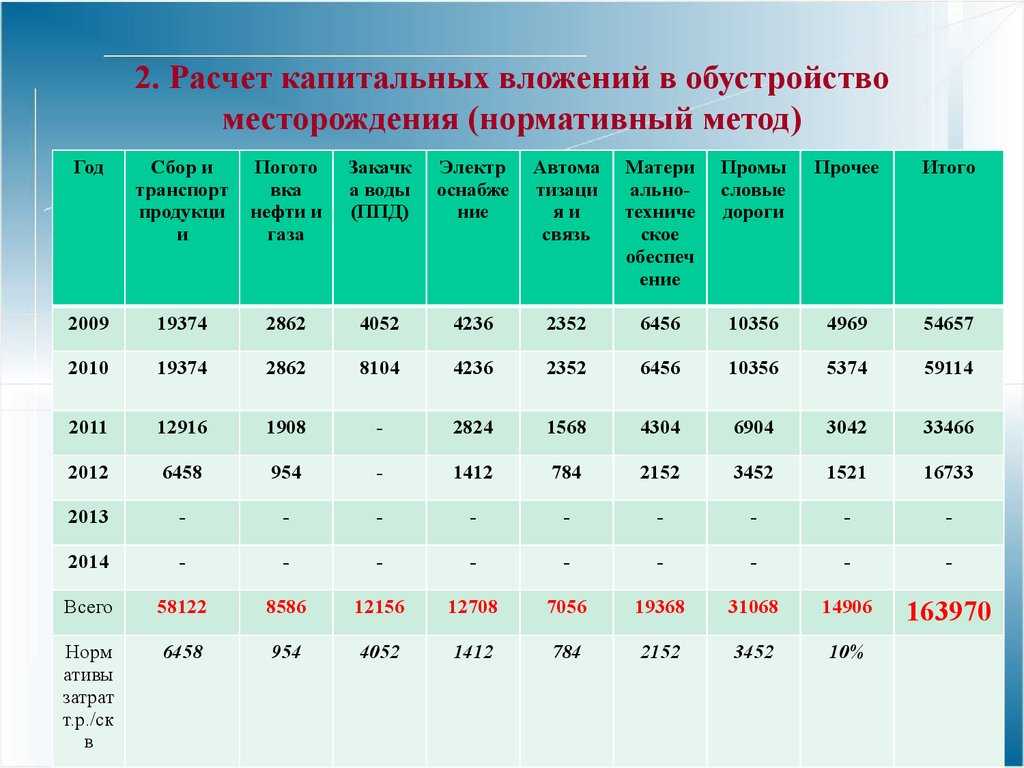 Капитальные затраты. расчет, учет, стоимость
