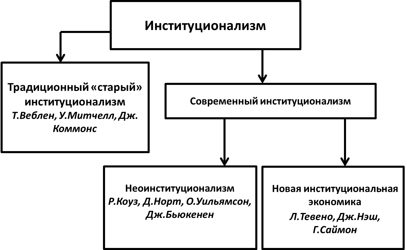 Какие есть сектора экономики?