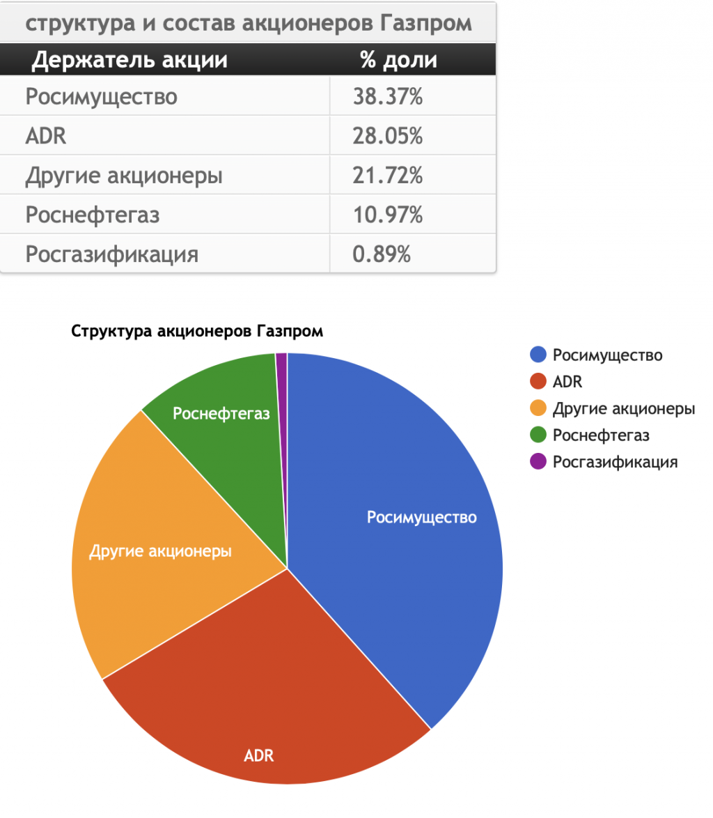 Собственником ПАО Газпром на 50% является государство Остальное принадлежит частным акционерам Чистая прибыль за 2018 год – 1 529 млрд руб, что на 99% выше показателей 2017 года