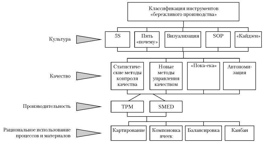 Принципы внедрения бережливого производства в компании