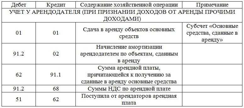 Учет операционной аренды у арендодателя по фсбу 25/2018 в 1с