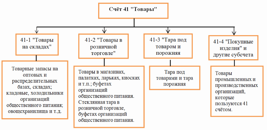 Счет 41 в бухгалтерском учете: применение, анализ, субсчета, основные хозяйственные операции и проводки по ним