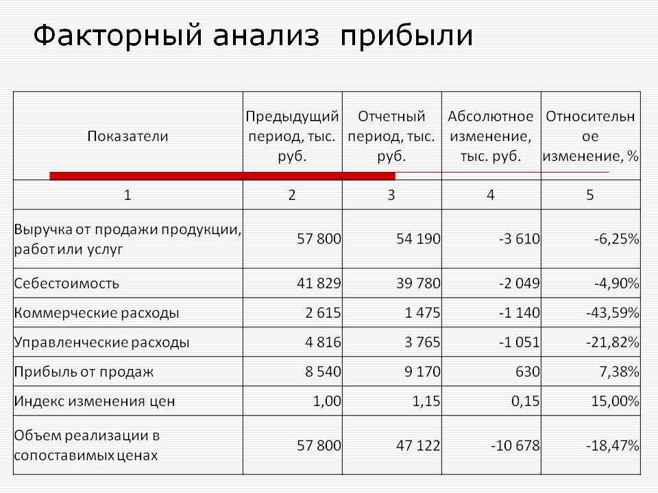 Анализ финансовых результатов деятельности компании: пошаговый алгоритм
