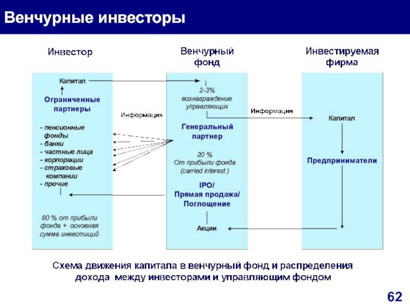 Венчурный фонд — что это такое + 5 этапов венчурного бизнеса