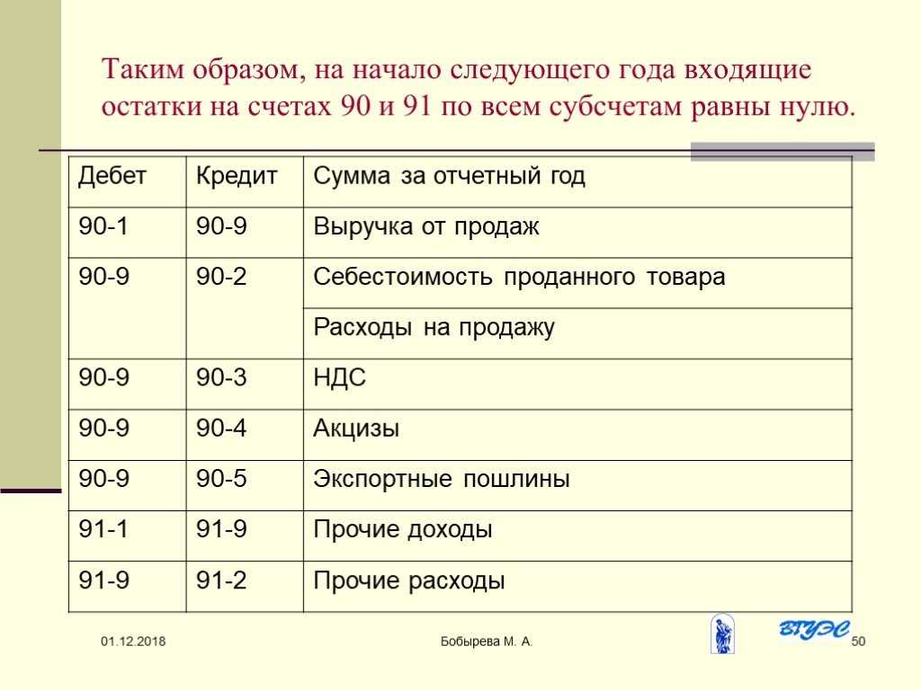90 счет - бухгалтерские проводки, закрытие счета и его субсчета 2019