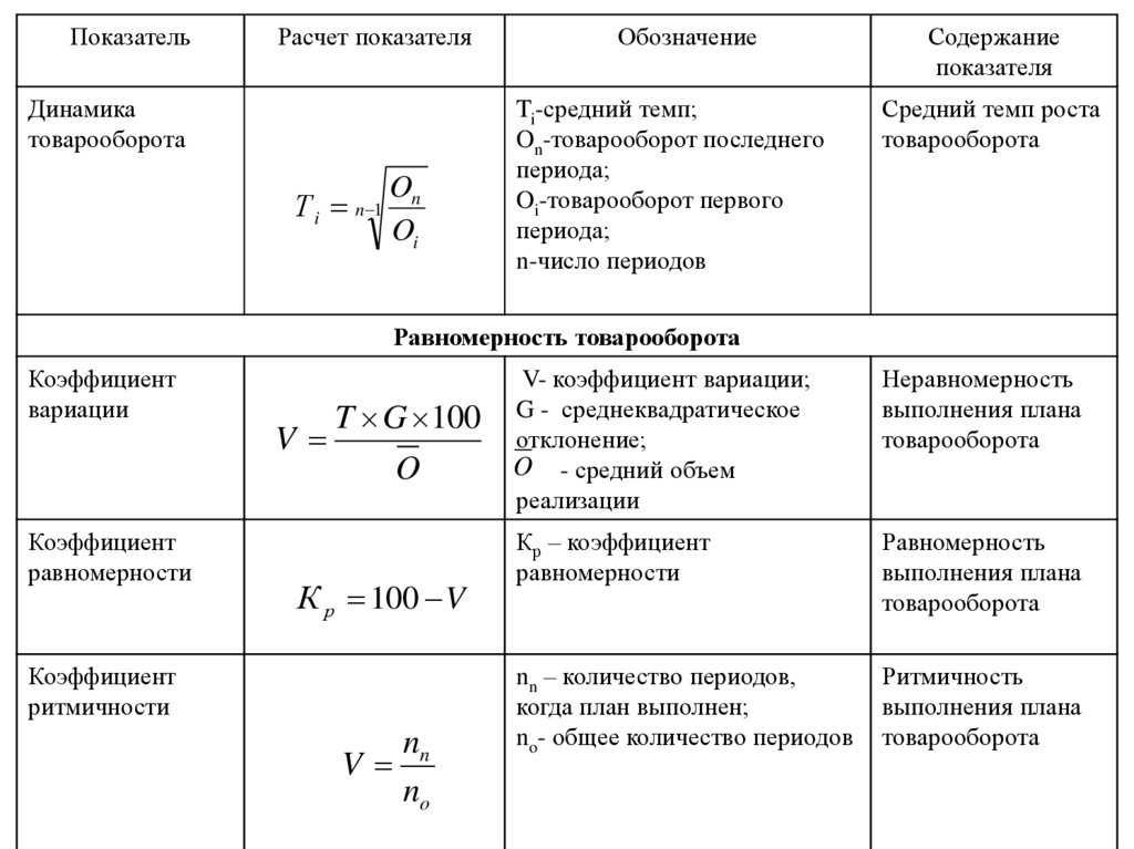 Анализ розничного товарооборота торгового предприятия