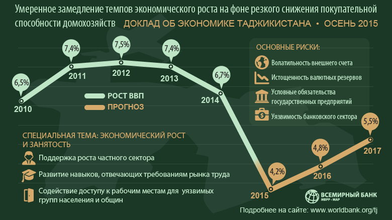Экономика таджикистана - описание