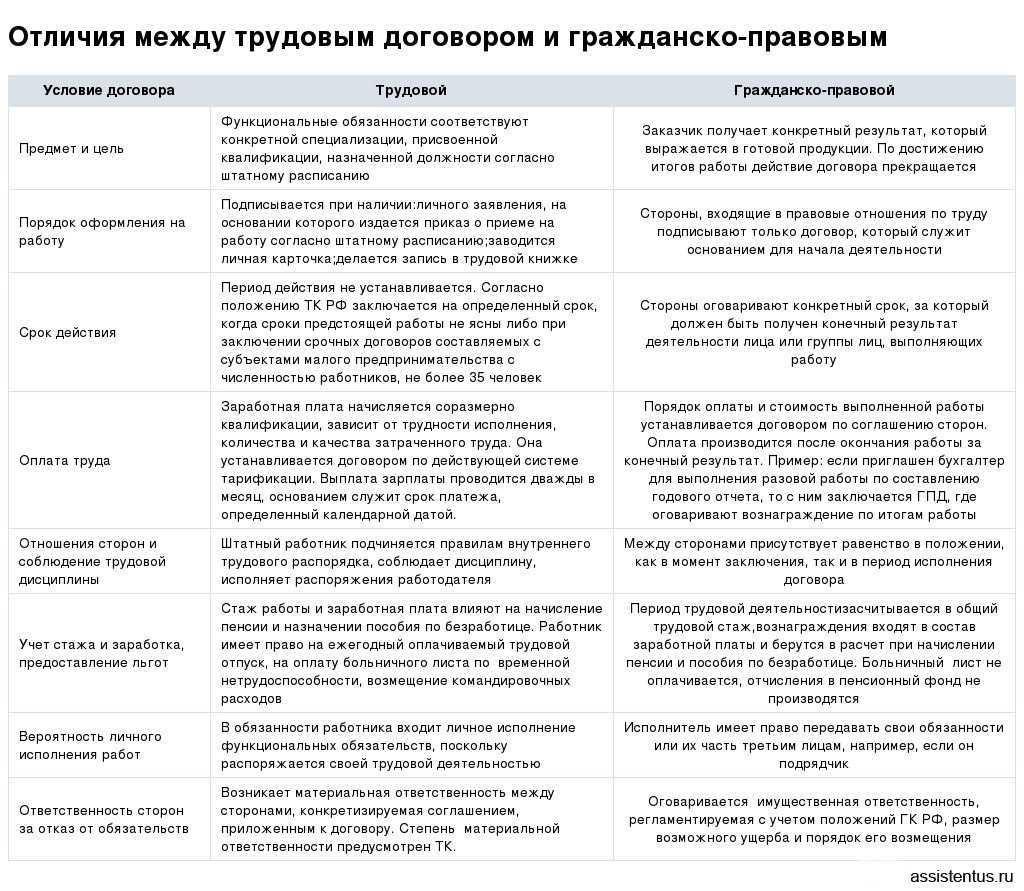 Договор гпх: как начислять и платить налоги и страховые взносы