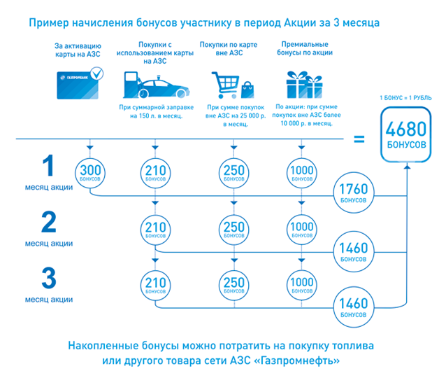 Карта газпрома бонусы. Программа лояльности Газпромнефть. Бонусы на АЗС Газпромнефть.