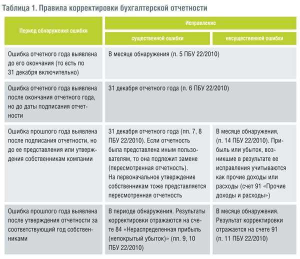 Корректировка бухгалтерской отчетности