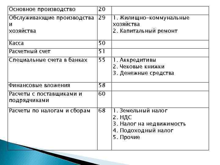 Счет 29 в бухгалтерском учете "обслуживающие производства и хозяйства": что это, порядок учета затрат