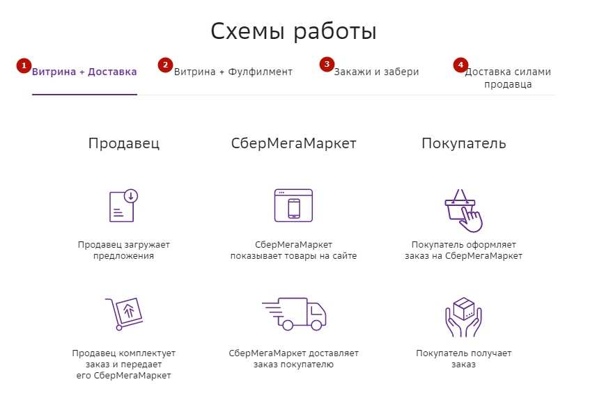 Чтобы начать торговать на СберМегаМаркете, нужно оставить заявку на сайте, подписать оферту, загрузить товары Выбирайте подходящую схему работы, маркетплейс удержит комиссию за выкупленный заказ