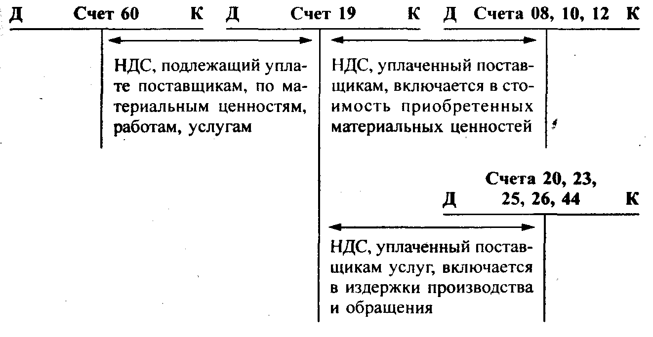 Счет 19 в бухгалтерском учете: налог на добавленную стоимость по приобретенным ценностям