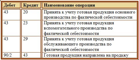 Счет 20 в бухгалтерском учете для чайников: что учитывается, как закрывается