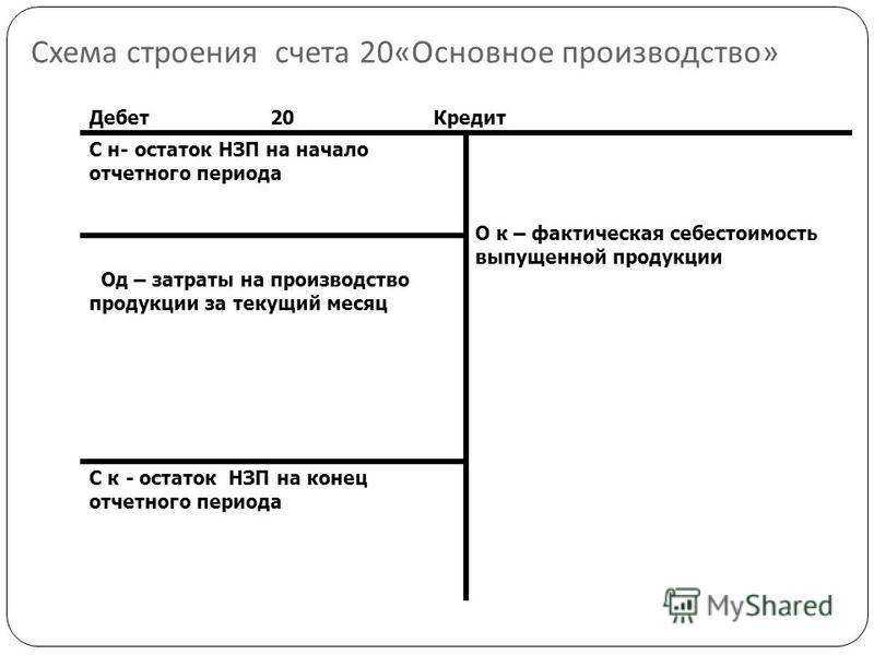 Счет 20 - проводки основного производства, закрытие счета 2019