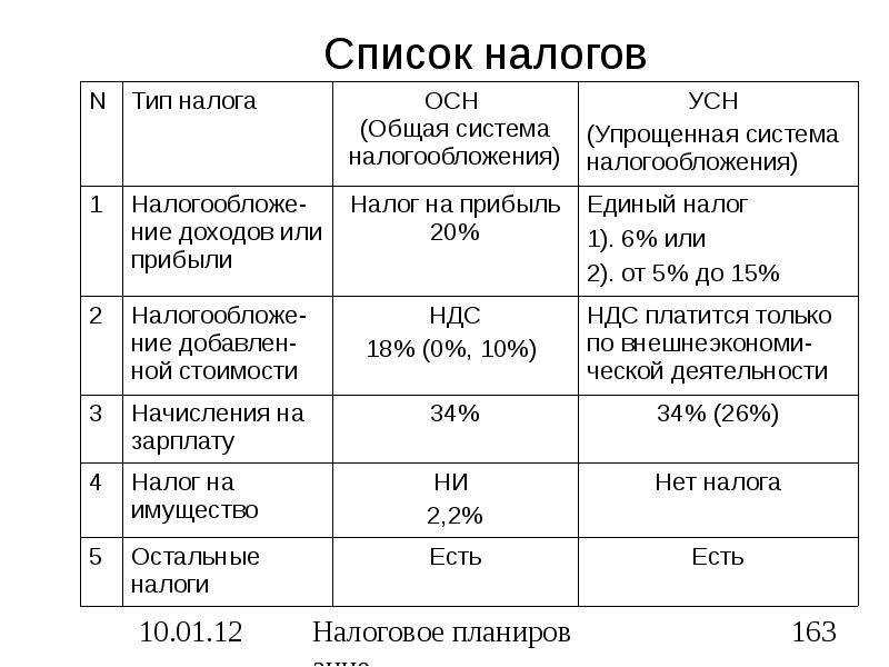 Ндфл для ип на осно — как рассчитать авансовые платежи по ндфл для ип на осно в 2021 году