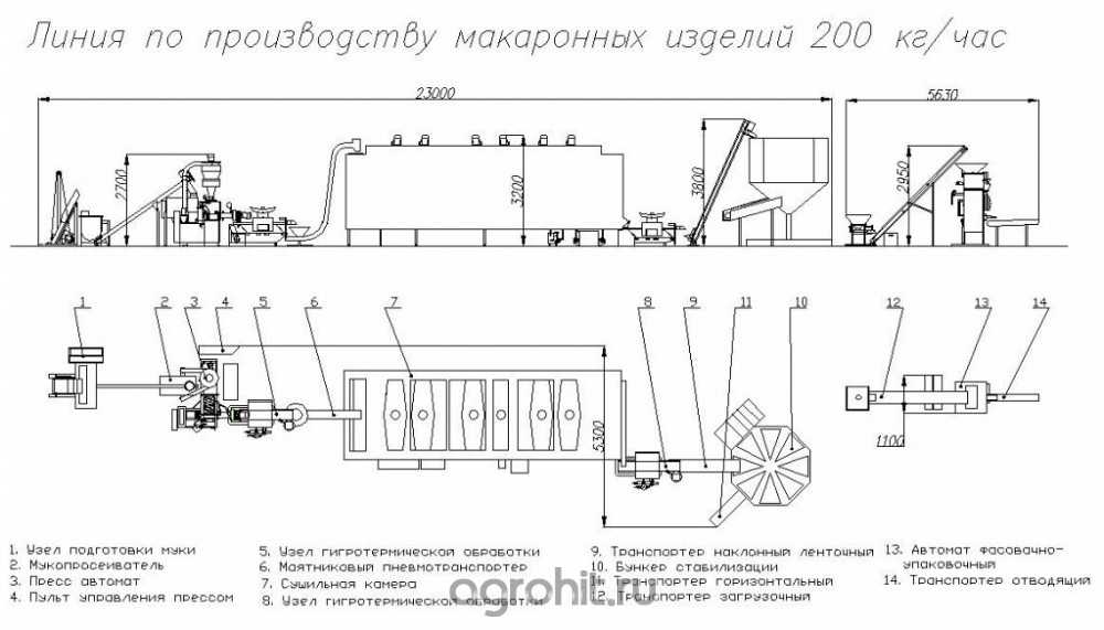 Производство макаронных изделий: технологии, оборудование, линии, станки, цеха