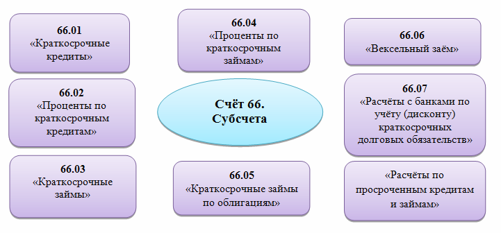 Счет 66 в бухгалтерском учете в 2021 году. субсчета