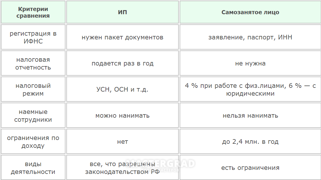 Сравнение систем налогообложения усн-доходы и нпд (самозанятость): что выгоднее?