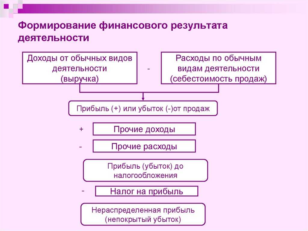 Счет 91 в бухгалтерском учете 2023 — прочие доходы и расходы