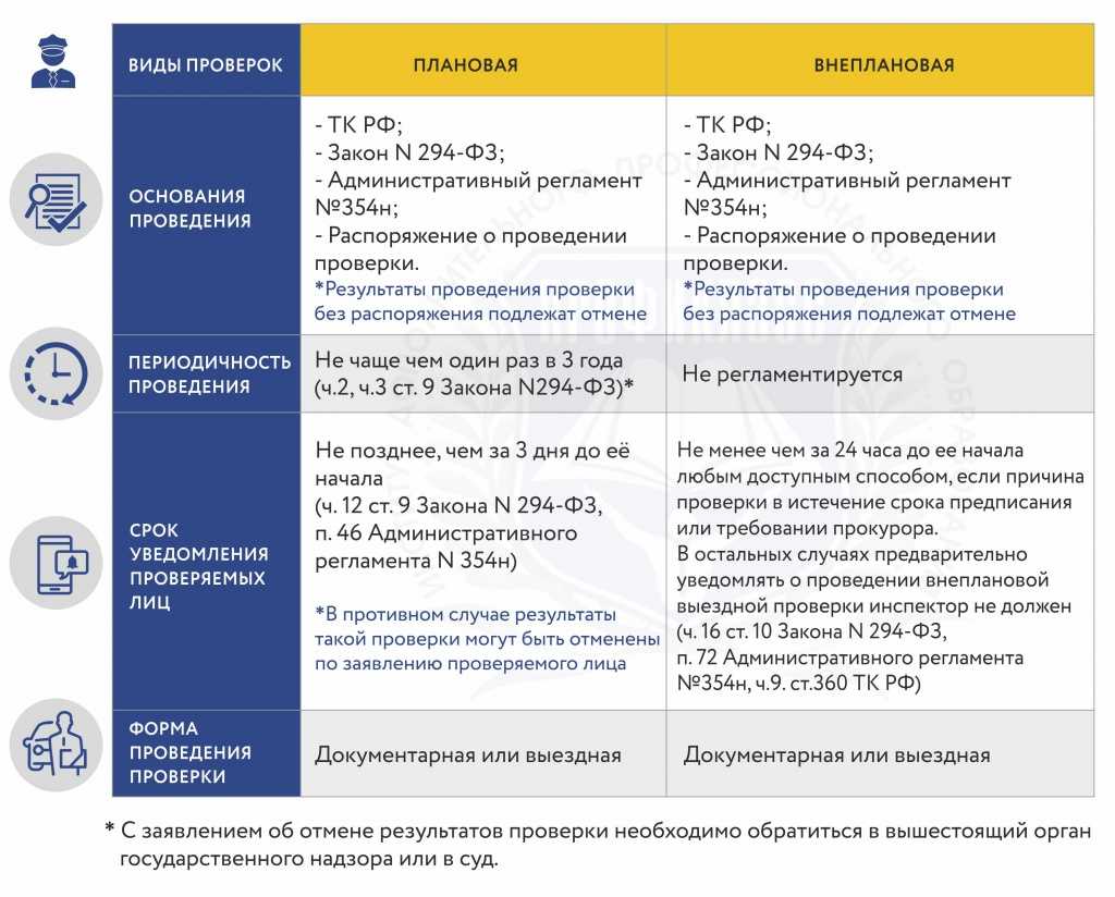 Сроки внеплановых проверок трудовой инспекции