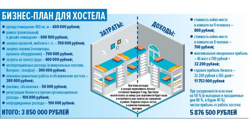 Как открыть гостиницу с нуля: бизнес-план с расчетами