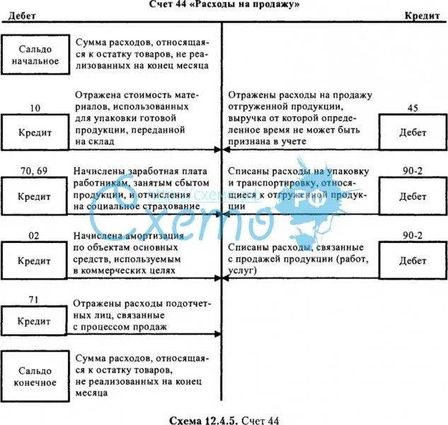 Счет 44 "расходы на продажу" по плану счетов